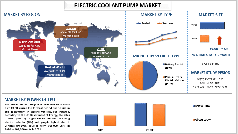 Electric Coolant Pump Market - Industry Size, Share, Growth 