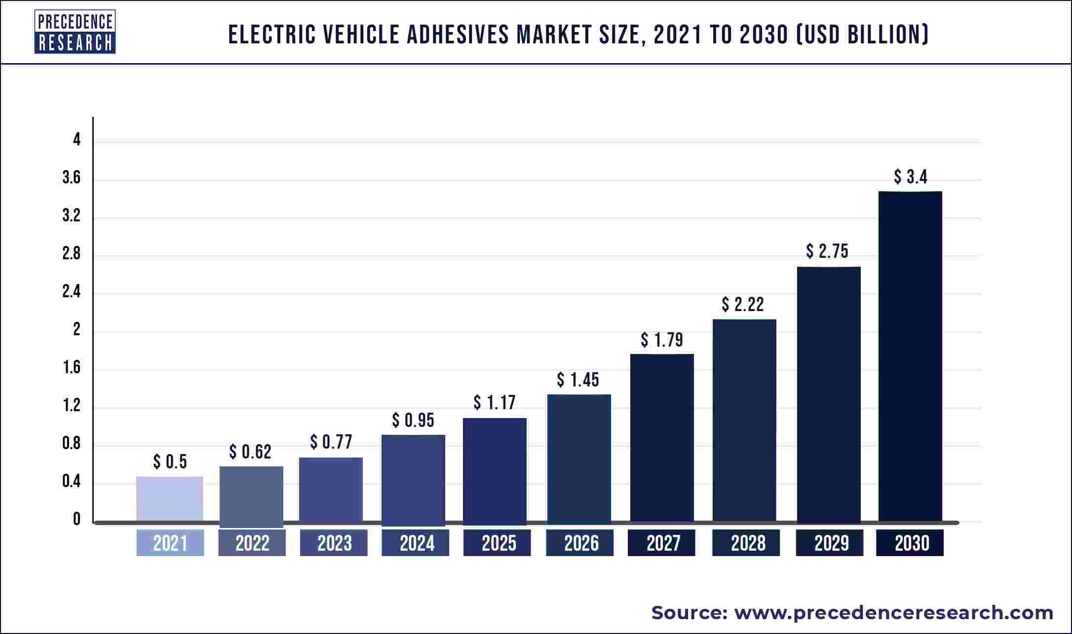 Electric Vehicle Adhesives Market  Size, Share, and Forecast 2030