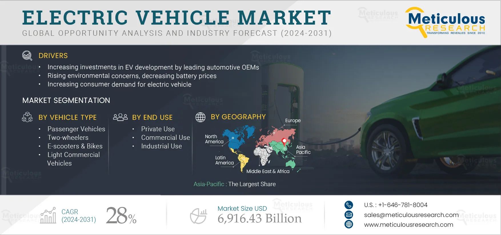 Rising Trends in the Global Electric Vehicle Market