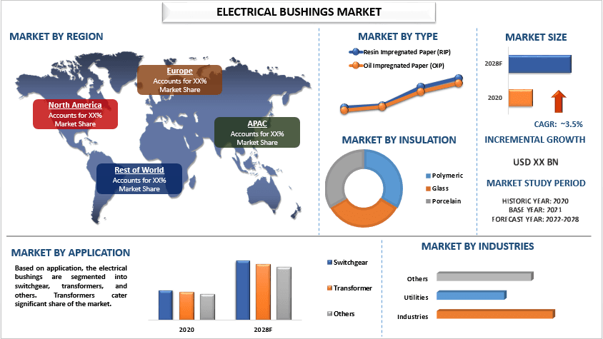 Electrical Bushings Market - Industry Size, Share, Growth  