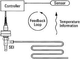 Electronic Expansion Valve Controller Market Report 2022 
