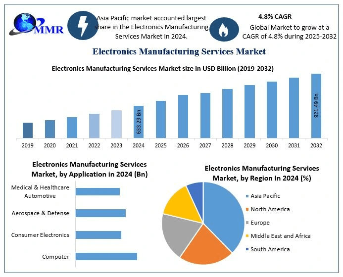 Electronics Manufacturing Services Market Share, Industry Analysis, and Forecast | 2025–2032