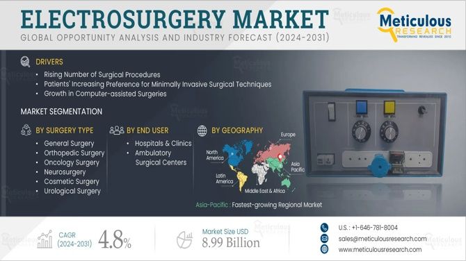 Revolutionizing Surgery: Why Electrosurgery Is the Future of Modern Healthcare