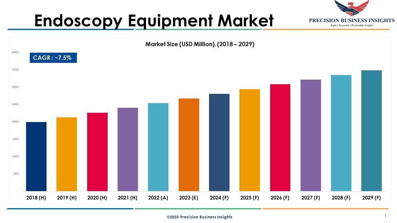 Endoscopy Equipment Market Business Opportunities 2023