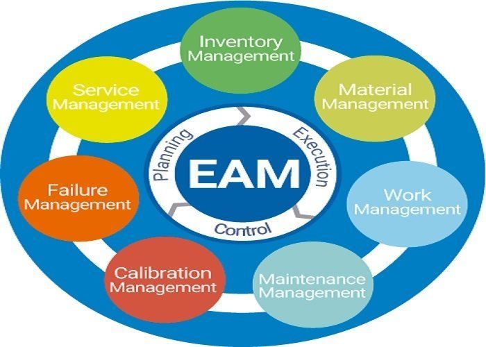Enterprise Asset Management Market: Industry Analysis Upto 2028