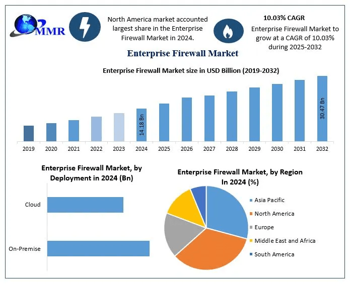﻿﻿Enterprise Firewall Market Industry Share, Analysis, and Growth Forecast (2025–2032)