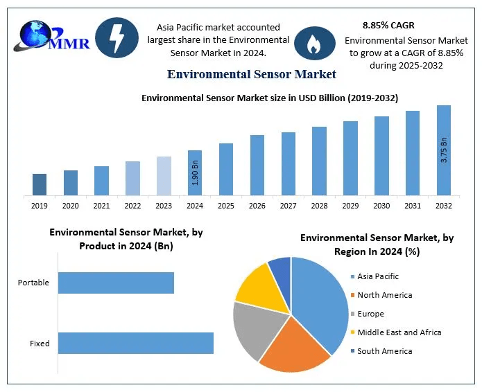 Environmental Sensor Market Trends, Share Analysis, and Growth Outlook (2025–2032)