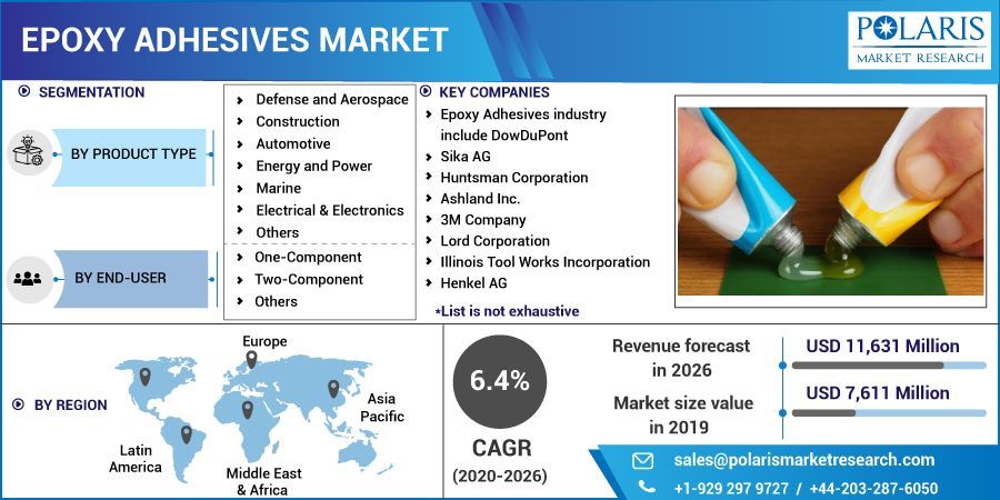 Epoxy Adhesives Market Size, Share, Statistics, Trends,