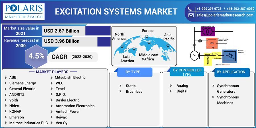 Excitation Systems Market    by Material , Design Type  to 2032