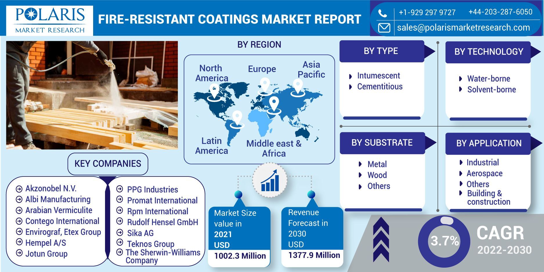 Fire-Resistant Coatings Market  Growth, Development Factors