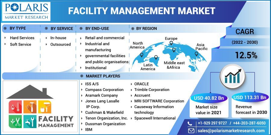 Facility Management Market   by Material , Type  and End-Users