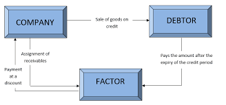 Factoring Services Market: Global Industry Analysis