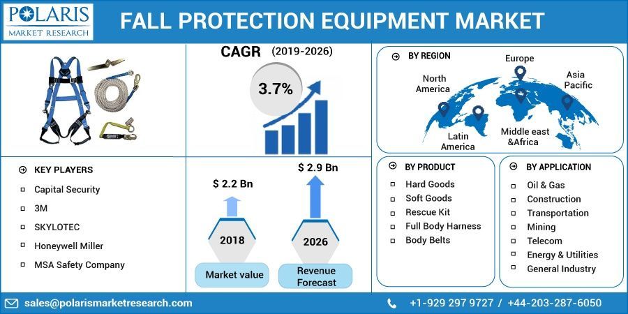 Fall Protection Equipment Market Regional Outlook, Application 