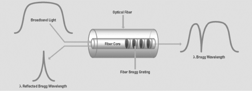 Fiber Bragg Grating Market Forecast 2022-2028