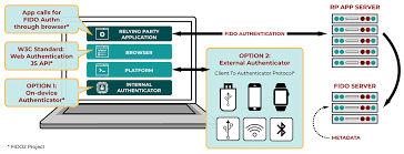 Fido Authentication Market Forecast 2022-2030
