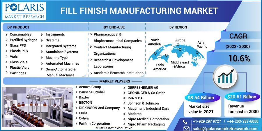 Fill Finish Manufacturing Market   by Material , Type  and End