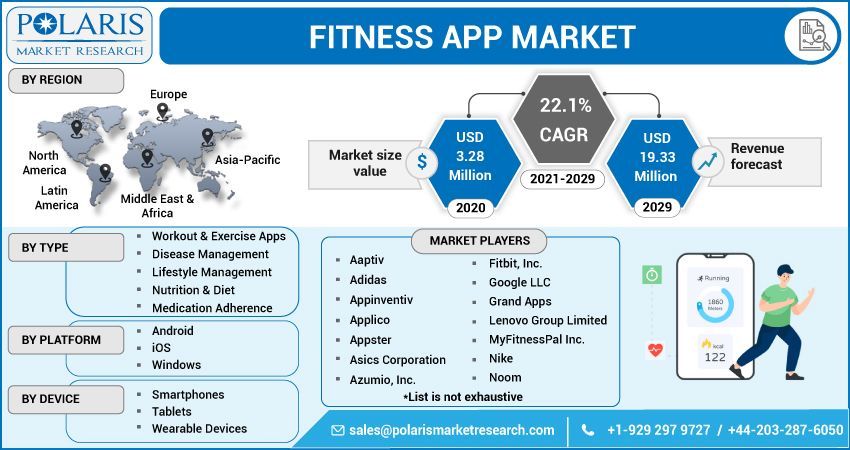 Fitness App Market Global Industry Trends, Share, Size, Growth