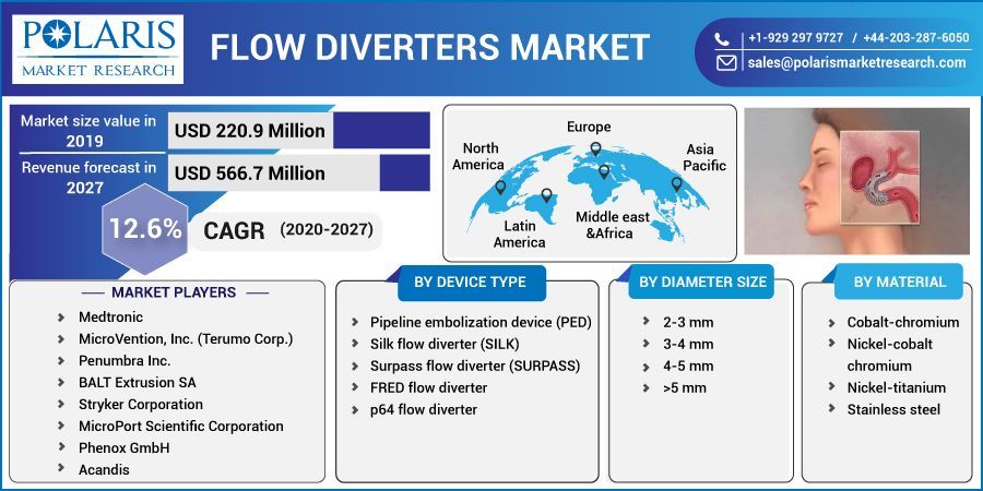Flow Diverters Market by Material , Type  and End-Use Industry  