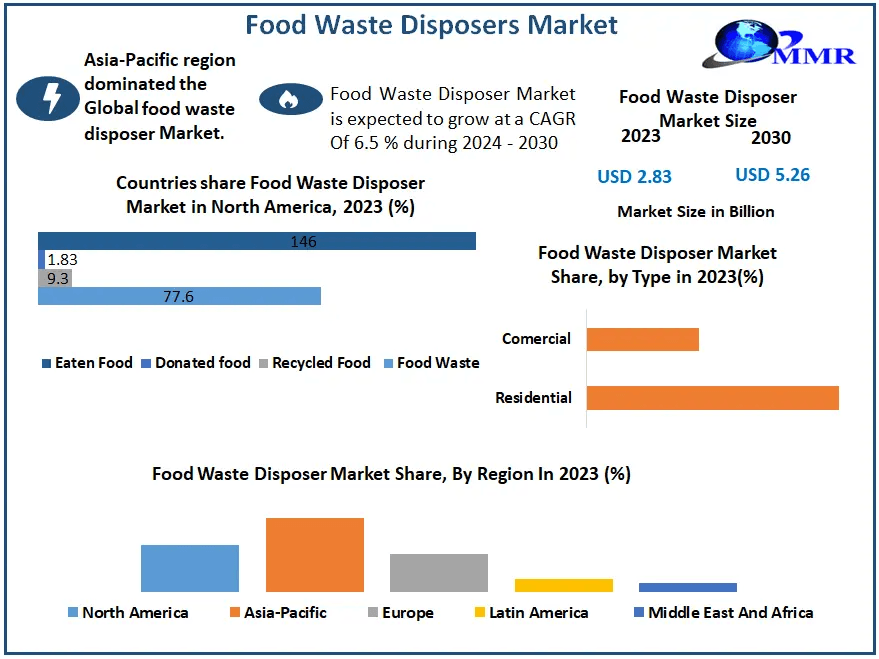 Food Waste Disposers Market Opportunities, Trends, and Forecast Analysis (2024–2030)