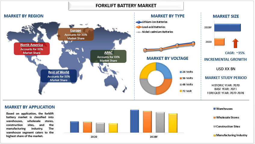 Forklift Battery Market - Industry Size, Share, Growth & Forecast