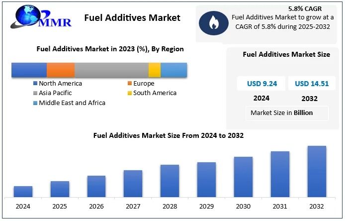 Fuel Additives Market Size, Growth Trends, and Forecast 2025-2032