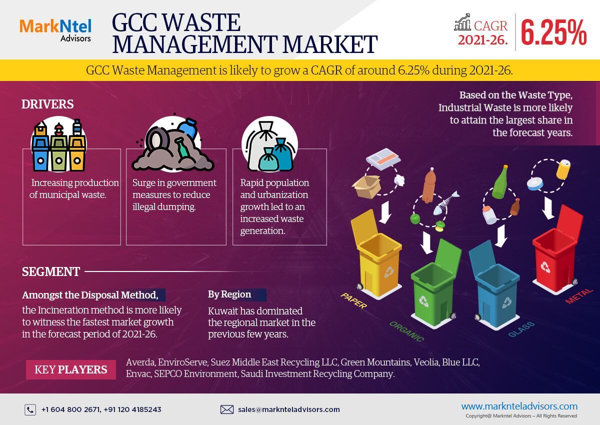 Gcc Waste Management Market Size, Historical Analysis