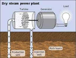Geothermal Power Equipment Market Size 2021–2028