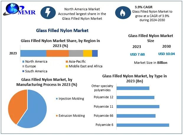 Glass Filled Nylon Market Trends, Share, Industry Size, Growth, Development, Key Opportunities-2030
