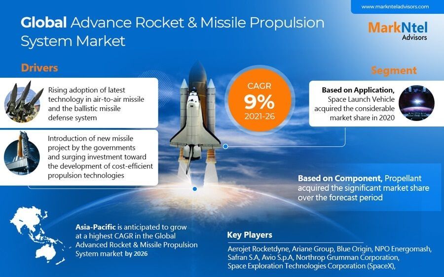 Global Advanced Rocket & Missile Propulsion System Market 