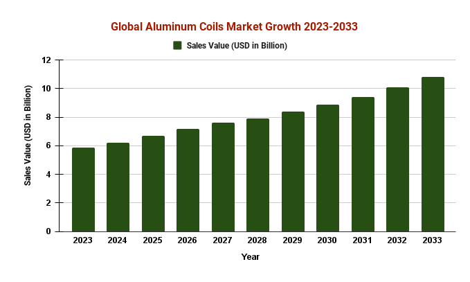 Aluminum Coils Market | Us Bank Failure Impact 2023