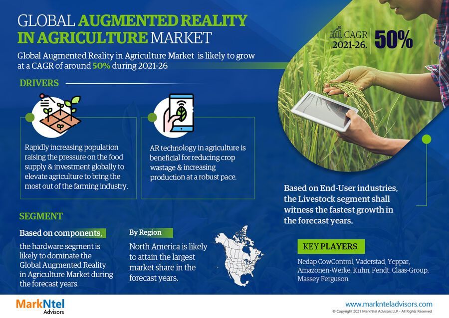 Analysis of Global Augmented Reality in Agriculture Market Sales