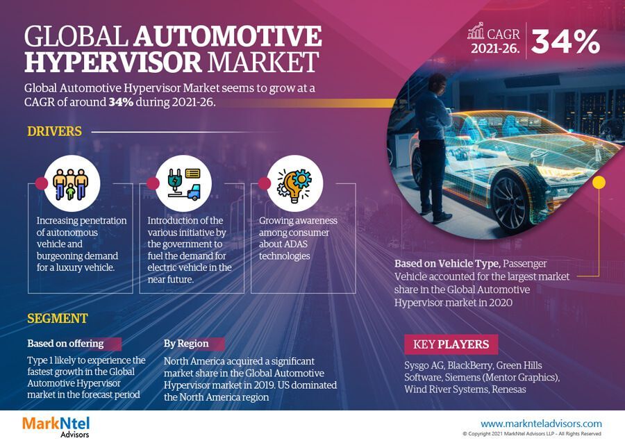 Global Automotive Hypervisor Market Application 