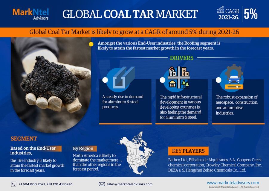 Global Coal Tar Market Size, Historical Analysis, and Industry