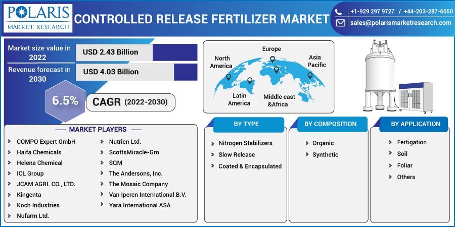 Controlled Release Fertilizer Market  Size, Share, Statistics 
