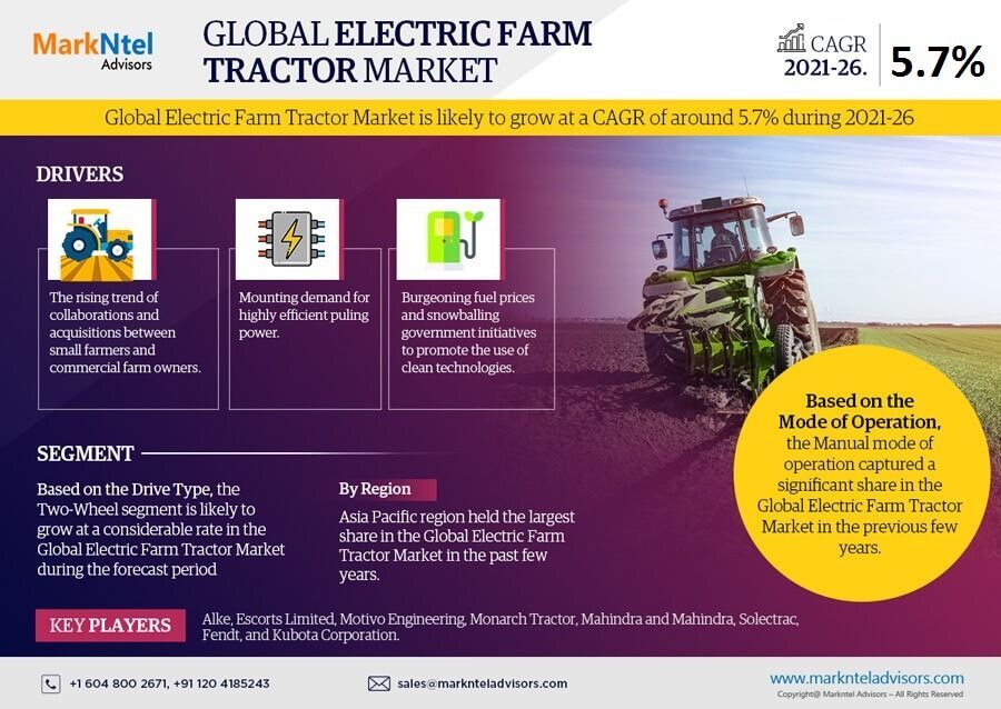 Increasing Demand in the Global Electric Farm Tractor Market 2021