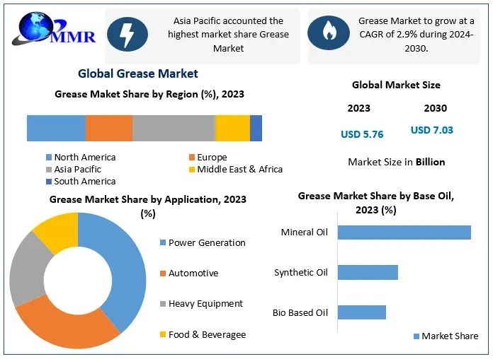 Grease Market Industry Dynamics and Future Growth 2030