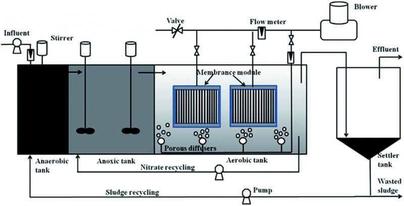 Membrane Aerated Biofilm Reactor Market Size and Growth Analysis 