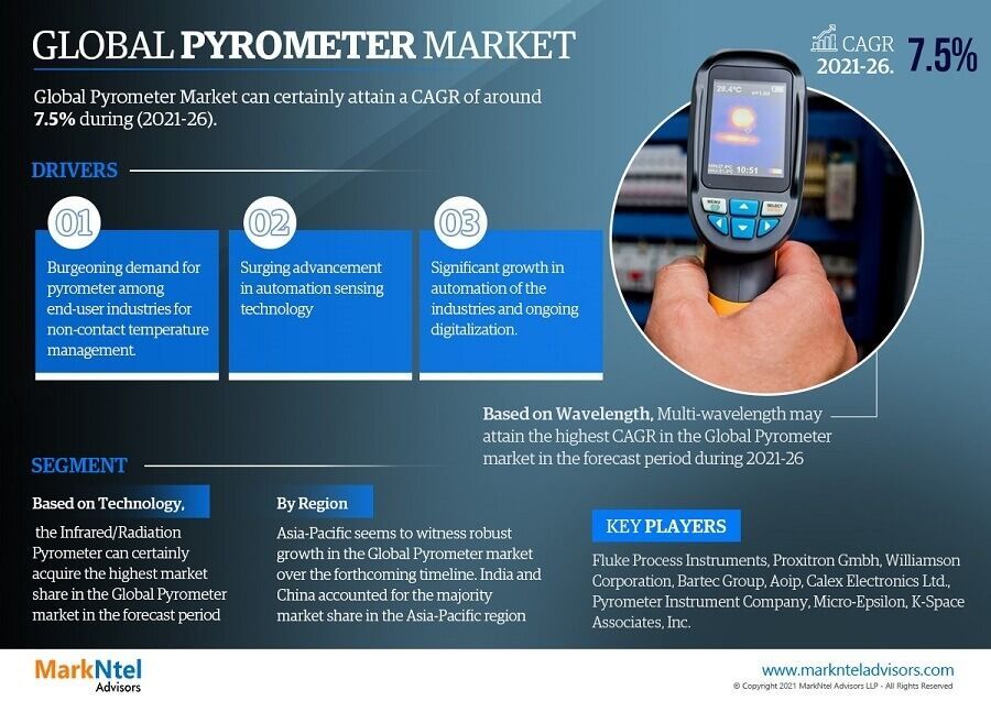 Global Pyrometer Market Application and Short Analysis