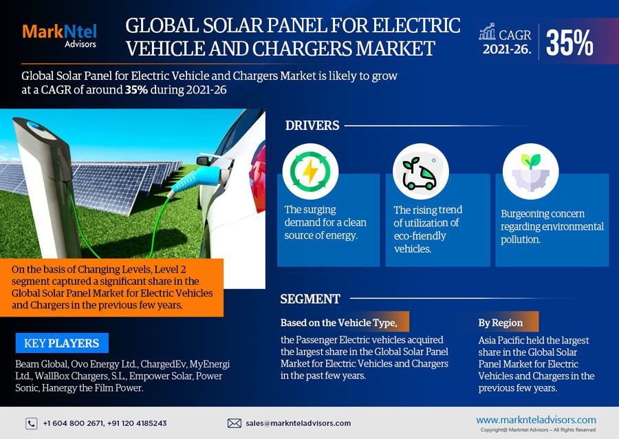Global Solar Panel for Electric Vehicle and Chargers Market Size