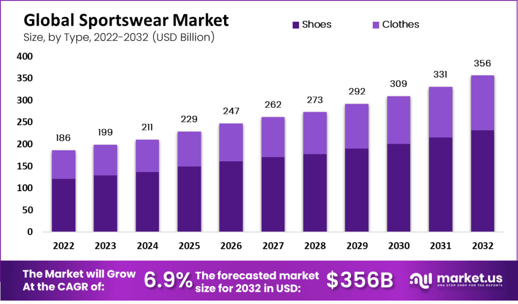 Global Sportswear Market to Develop With Cagr of 6.9% by 2033