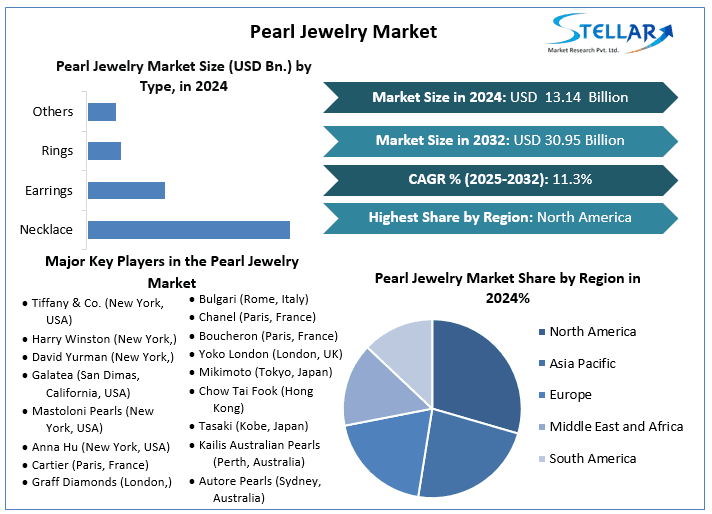 Pearl Jewelry Market -	Size, Key players Analysis, Future Trends, Revenue and Forecast 2032	