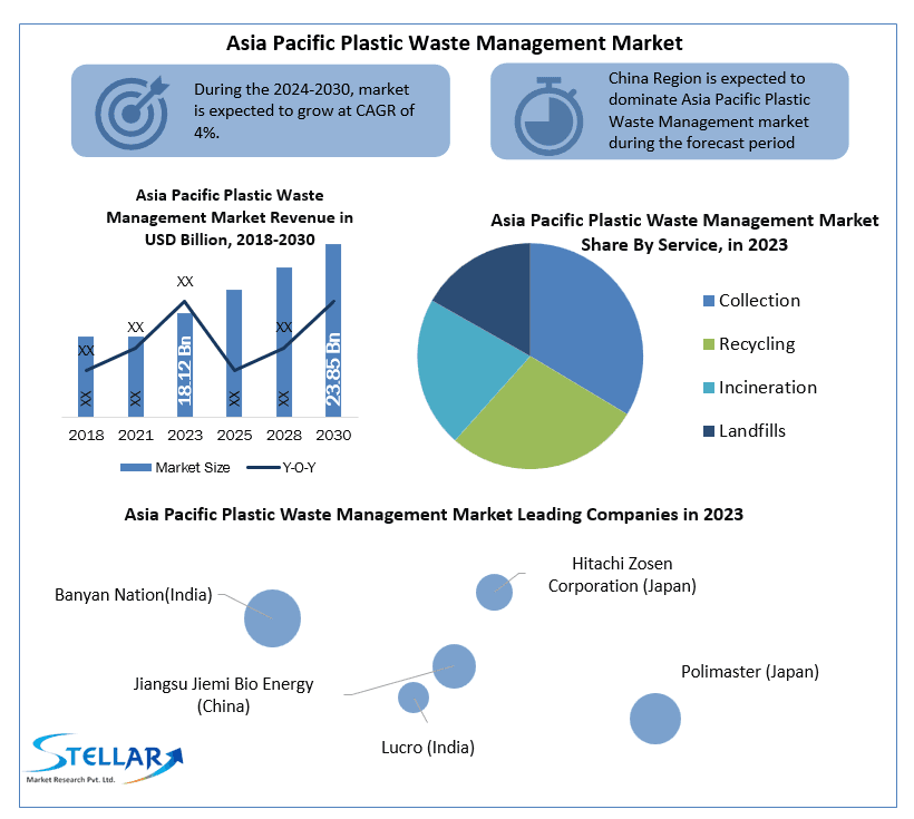 Asia Pacific Plastic Waste Management Market: Industry Analysis Trends, Statistics, Dynamics and Forecast (202