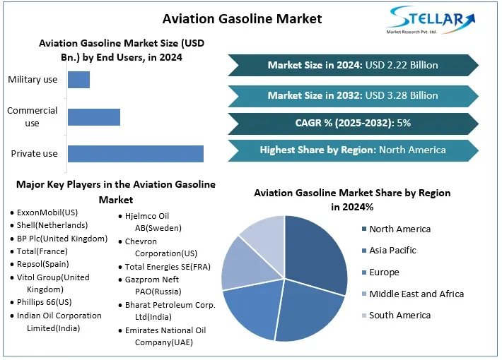 Aviation Gasoline Market - Global Industry Analysis  by end user and Region and Forecast (2025-2032)