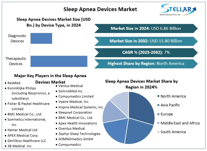 Sleep Apnea Devices Market Size, Key players Analysis, Future Trends, Revenue and Forecast 2032