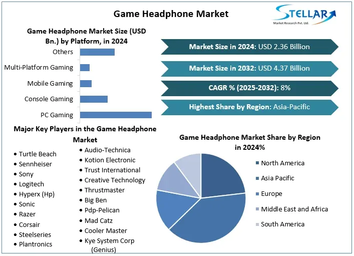 Game Headphone Market - Industry Analysis Trends, Statistics, Dynamics, & Forecast (2025-2032)