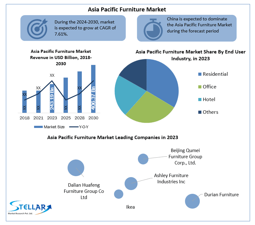 Asia Pacific Furniture Market: Industry AnalysisTrends, Statistics, Dynamics  and Forecast (2024-2030) 