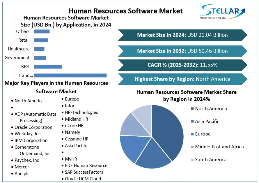 Human Resources Software Market	Share,Size, Industry Trends, Revenue, Future Scope and Outlook 2032			