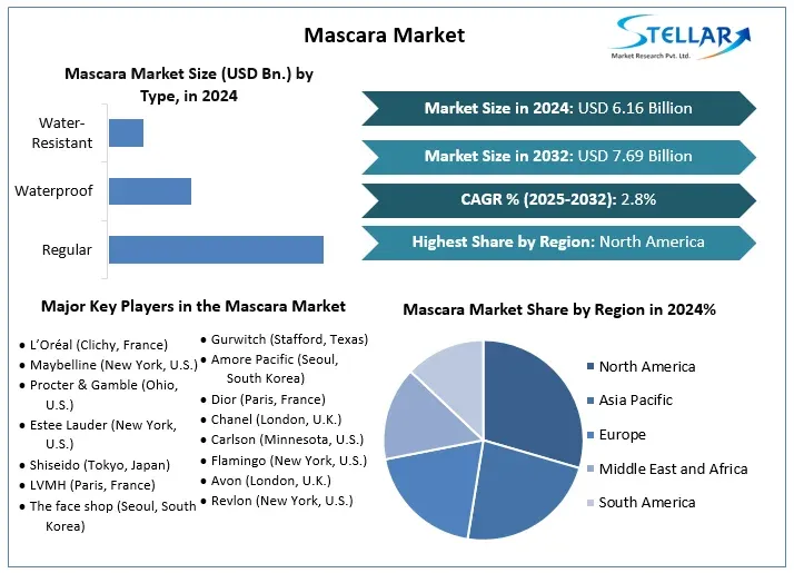 Mascara Market - Global Industry Analysis Trends, Statistics, Dynamics and Forecast (2025-2032)