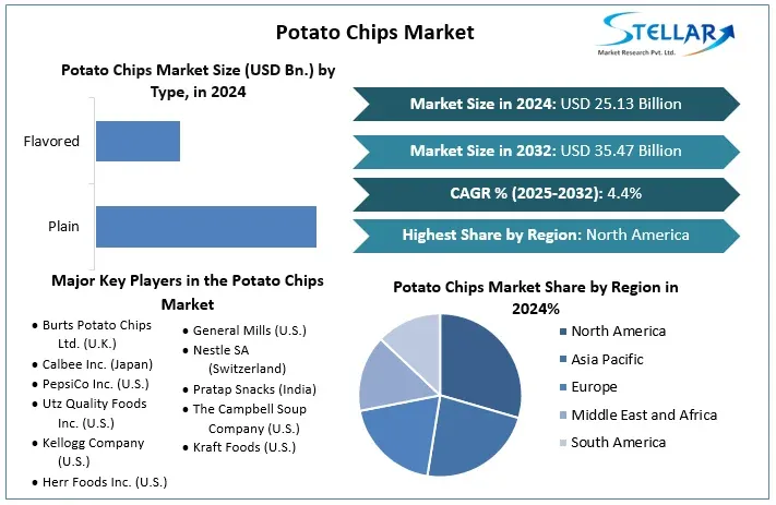 Potato Chips Market -  Industry Analysis  Trends, Statistics, Dynamics, Segmentation and Forecast (2025-2032)
