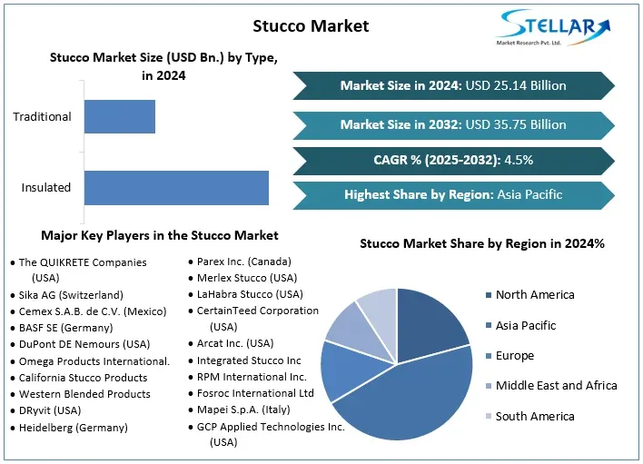 Stucco Market: Industry Analysis Trends, Statistics, Dynamics, Segmentation and Forecast (2025-2032)  